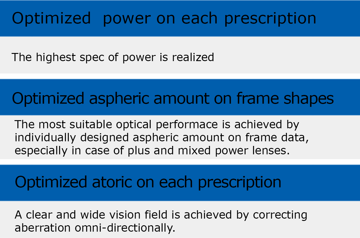 Bi-Aspherical Description